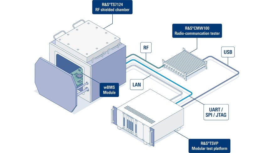 ADI(Analog Devices, Inc.)와 로데슈바르즈의 협력으로 개발된 무선 배터리 관리 시스템 생산 테스트 솔루션